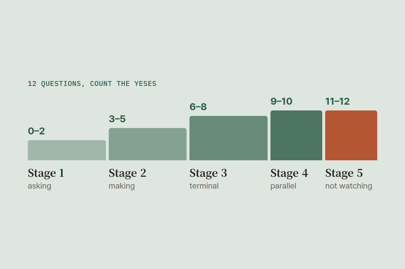 Bar diagram mapping 0–12 yes answers to stages 1 through 5