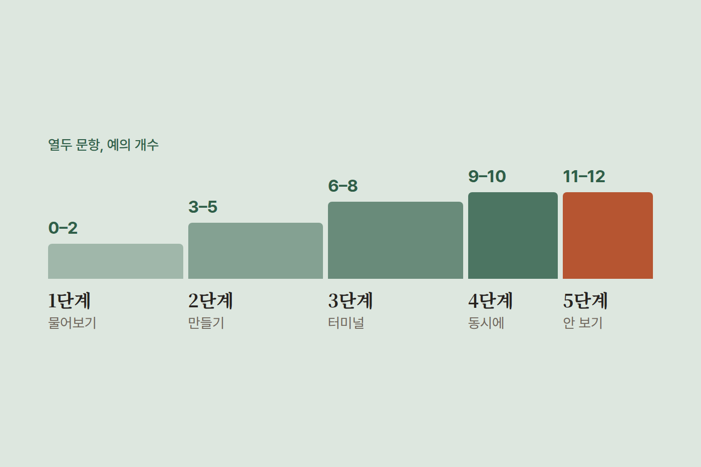 열두 문항의 예 개수 0–2부터 11–12까지를 1단계에서 5단계로 나눈 막대 도표