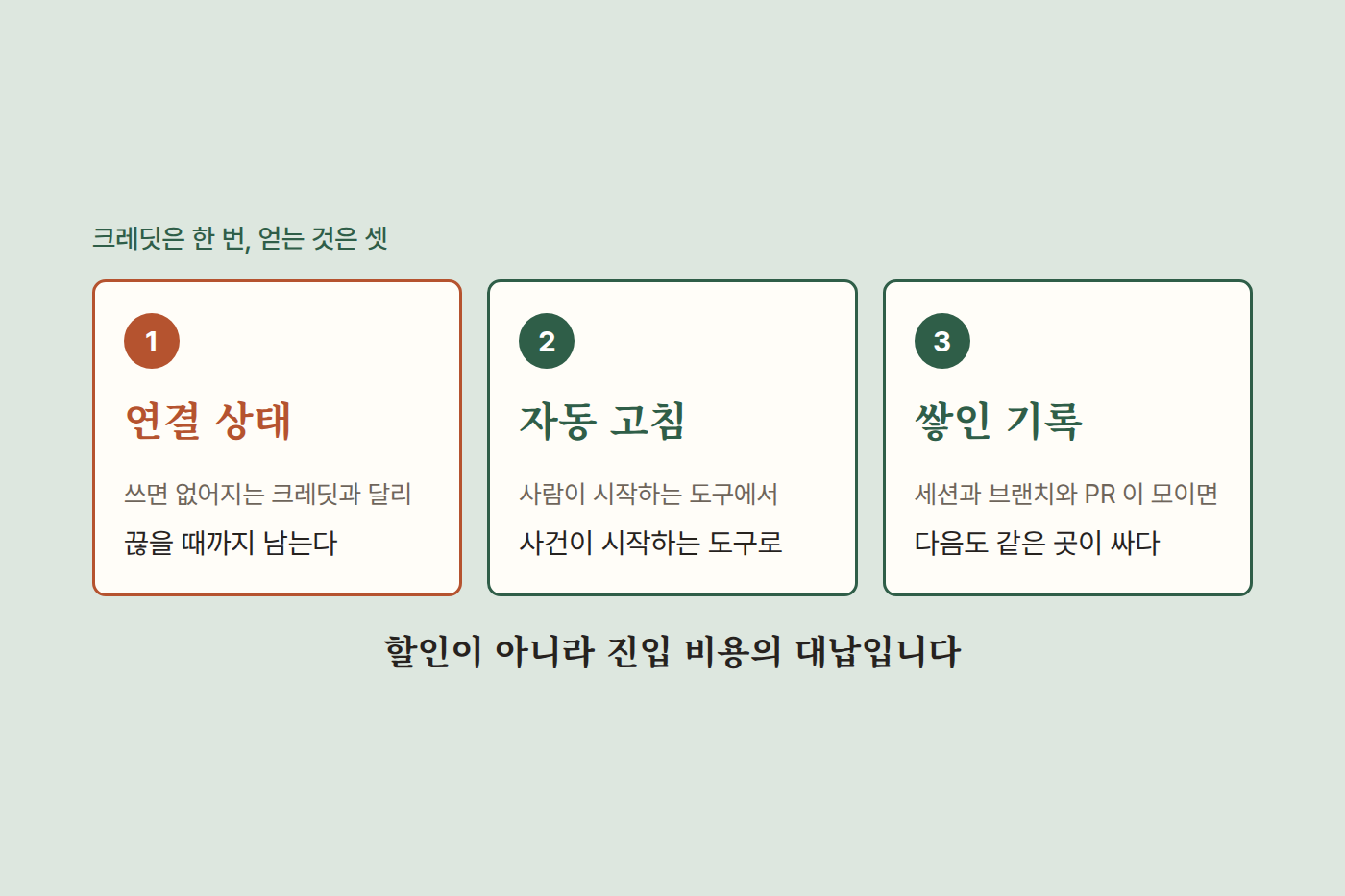 크레딧, 깃헙 연결, 저장소와 이력이 순서대로 이어지는 도표