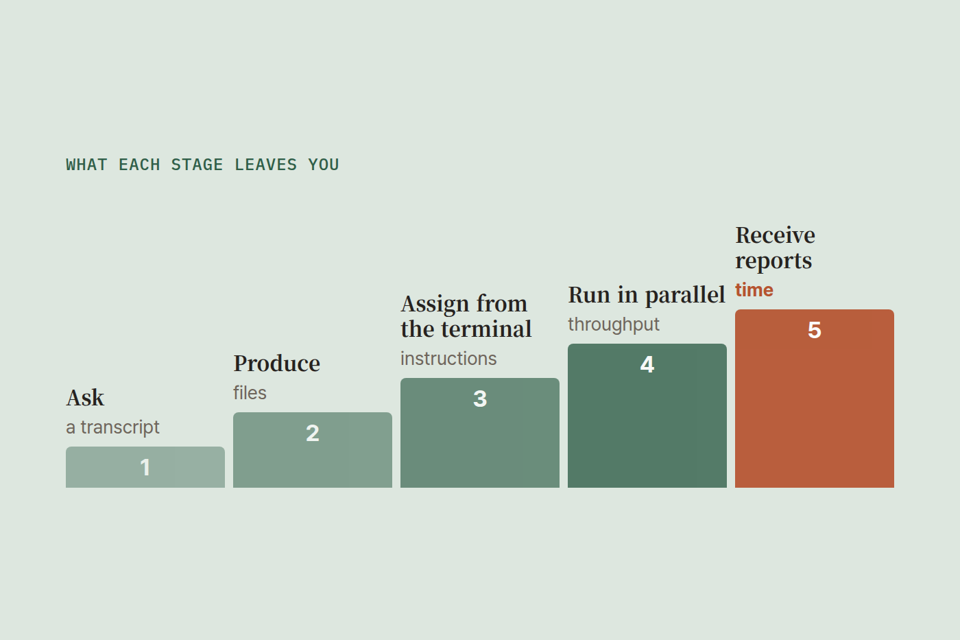 Staircase diagram of five AI fluency stages and what each leaves you