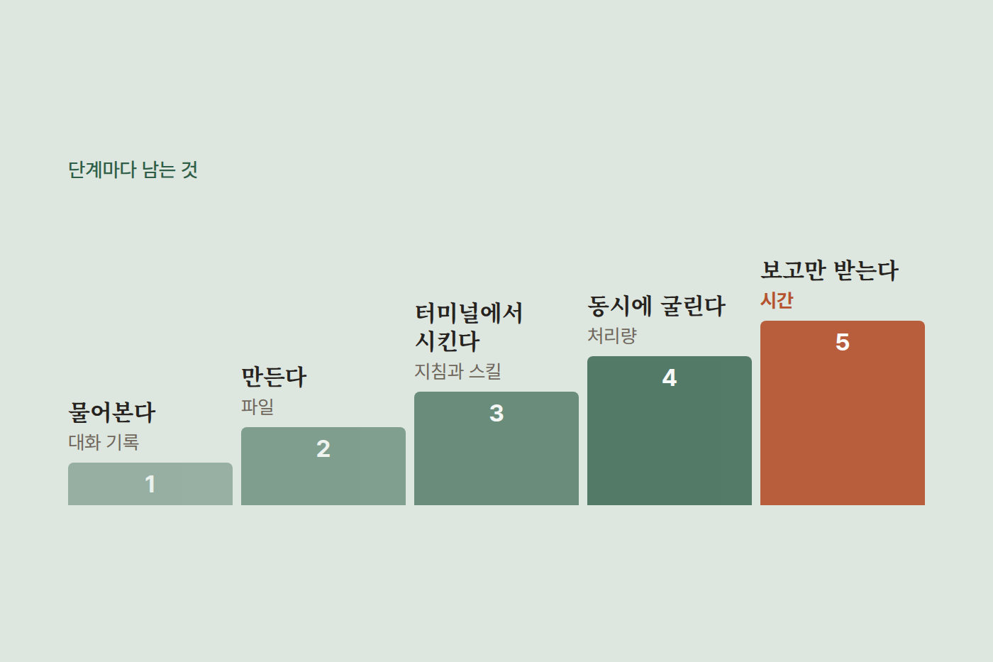 AI 숙련도 다섯 단계와 단계마다 남는 것을 계단으로 그린 도표