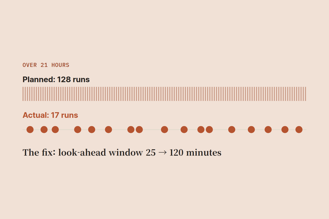 Timeline comparing 128 planned runs with 17 actual runs over 21 hours