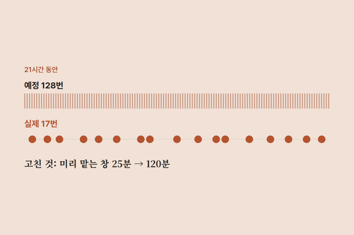 21시간 동안 예정 128번과 실제 17번 실행을 비교한 도표