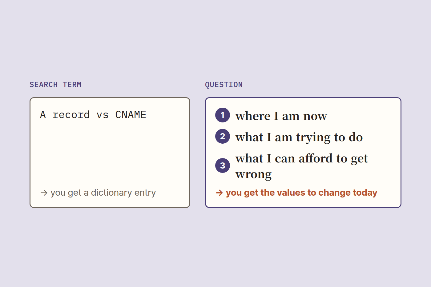 Diagram comparing a search term with a question that carries three things