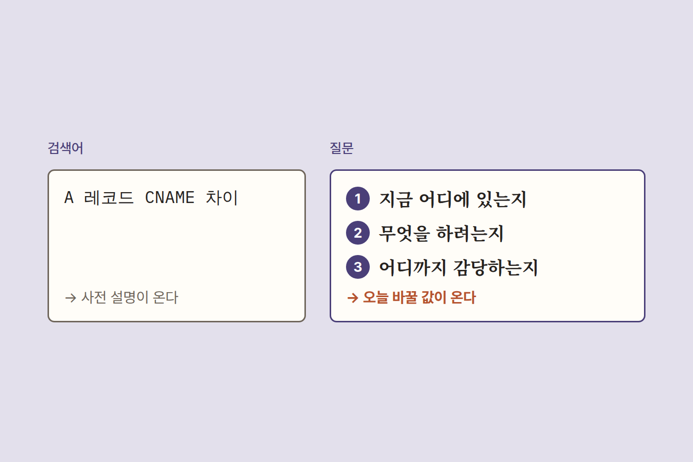 검색어 한 줄과 세 요소가 든 질문을 나란히 비교한 도표