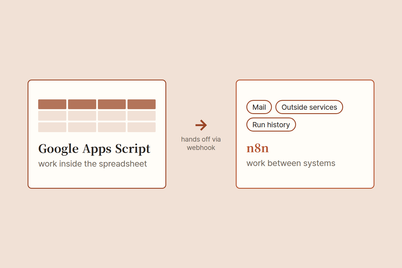 Diagram: Apps Script for work inside the sheet, n8n for work between systems