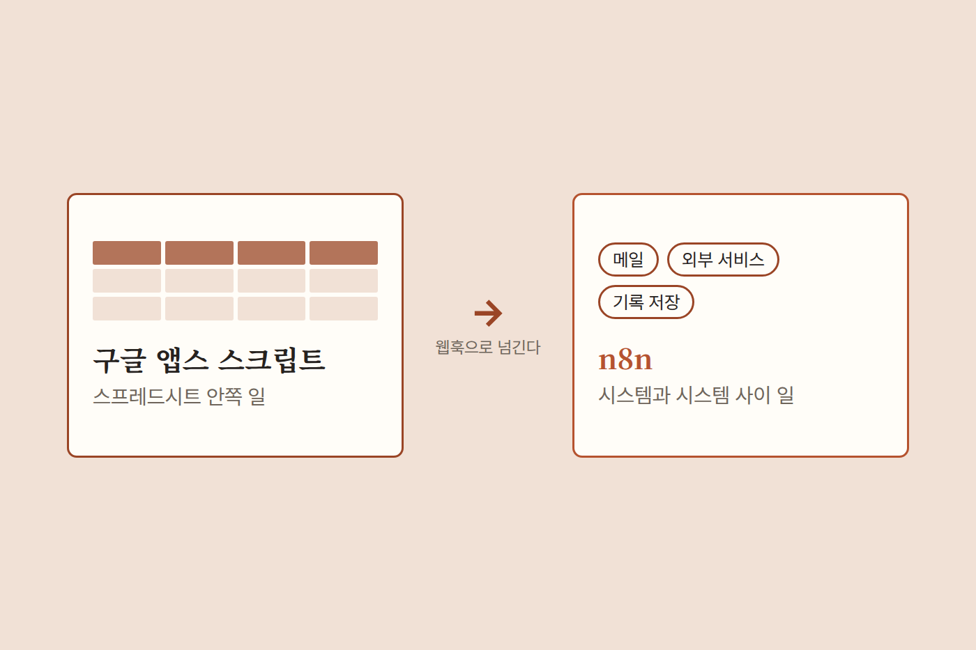 앱스 스크립트는 시트 안쪽 일, n8n 은 시스템 사이 일로 나눈 도표