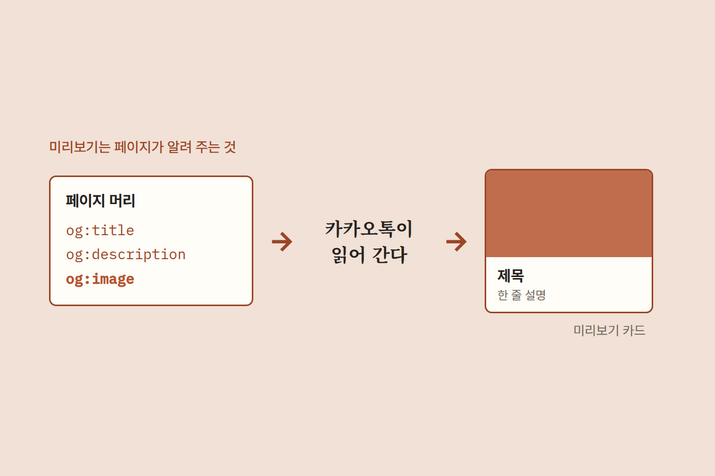 페이지 머리의 og 태그를 카카오톡이 읽어 미리보기 카드가 되는 흐름도