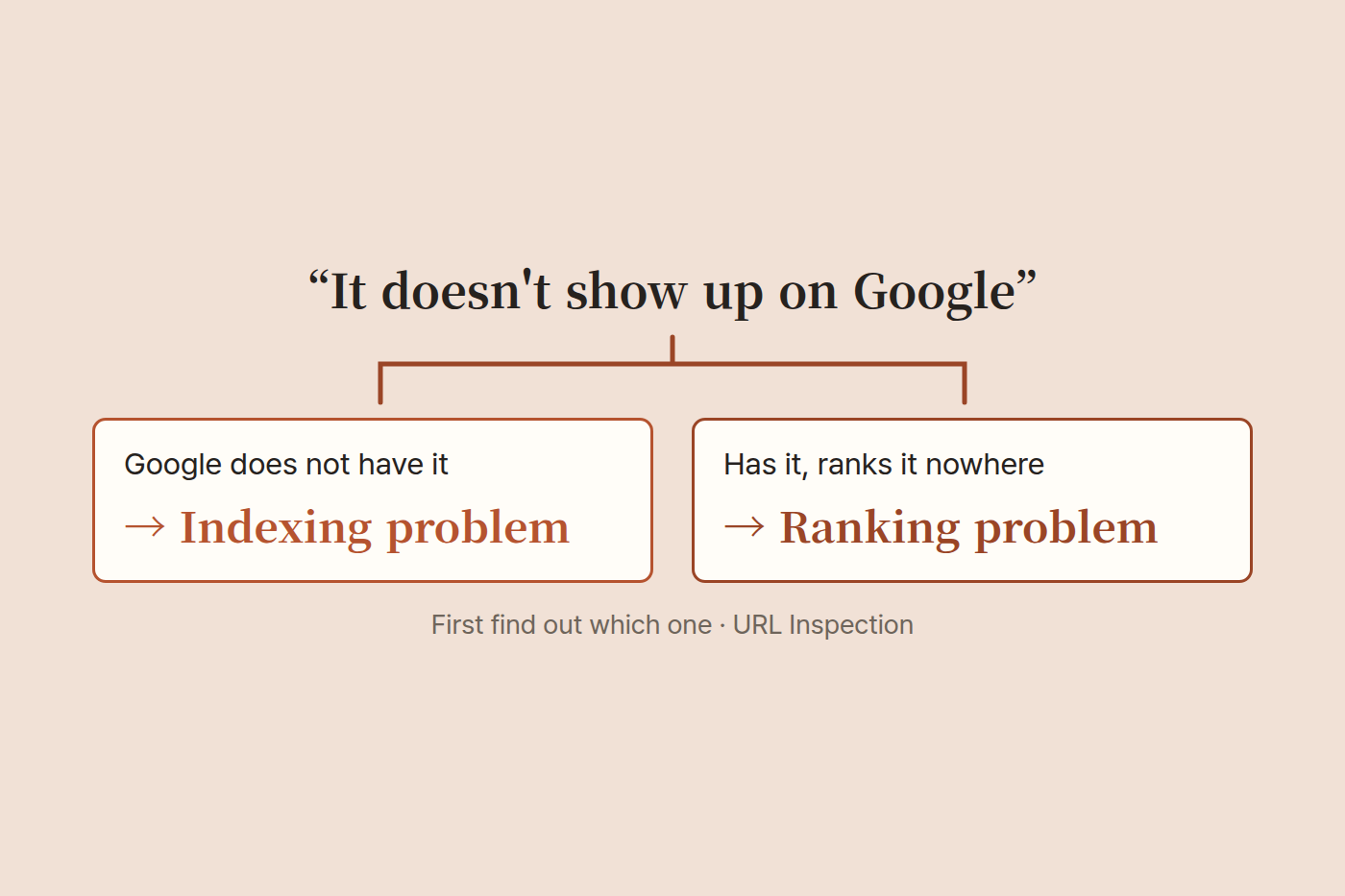 Diagram splitting 'not on Google' into an indexing problem and a ranking problem