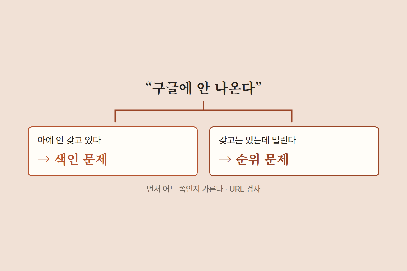 구글에 안 나온다는 말이 색인 문제와 순위 문제로 갈리는 도표