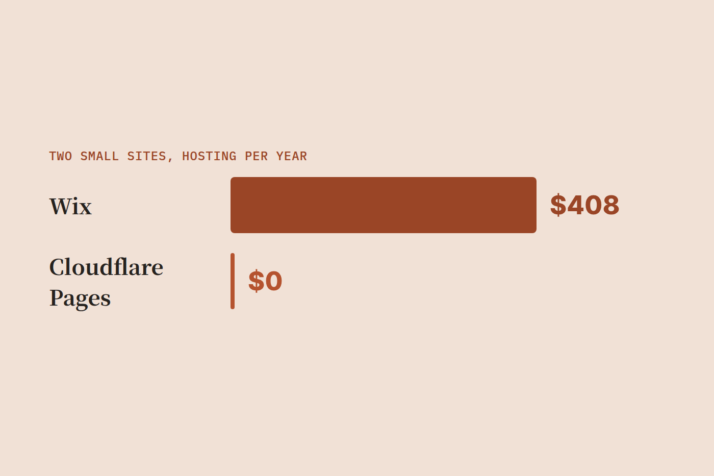 Bar comparison of yearly hosting: Wix $408 versus Cloudflare $0