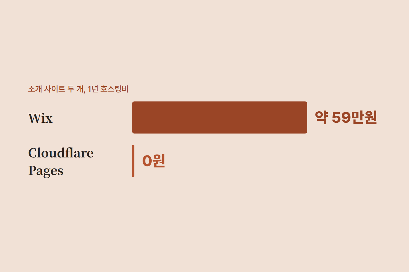 두 사이트 1년 호스팅비 Wix 약 59만원과 Cloudflare 0원 비교 막대